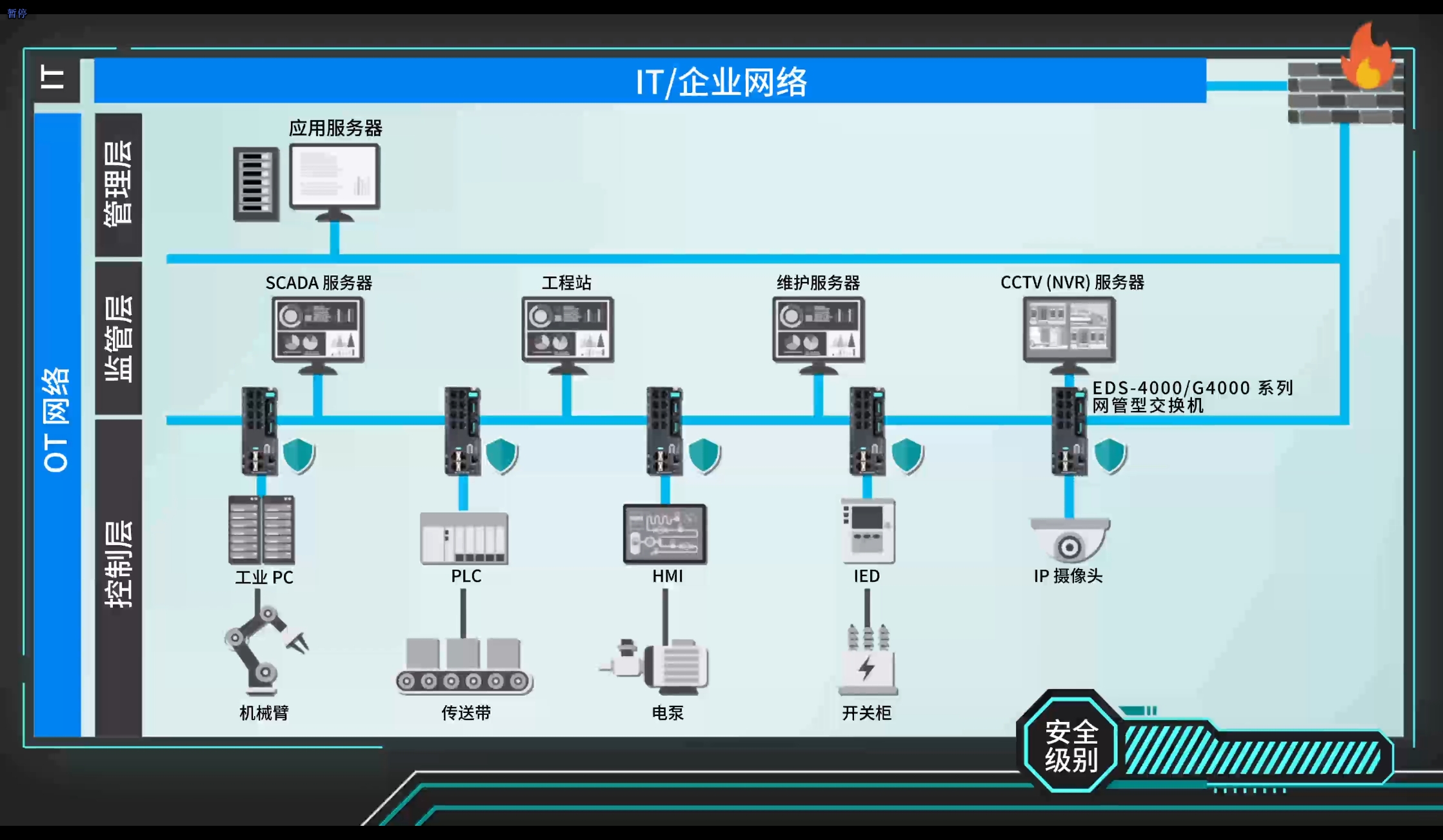 Moxa 网管型交换机破局而出，增强网络安全